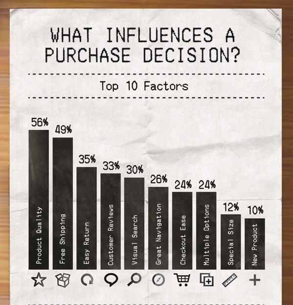 Top 10 Factors tha influences a purchase decision