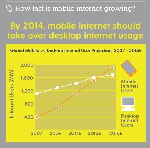 How Fast is Mobile Internet Growing
