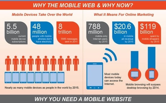 Why the Mobile Web & Why Now?